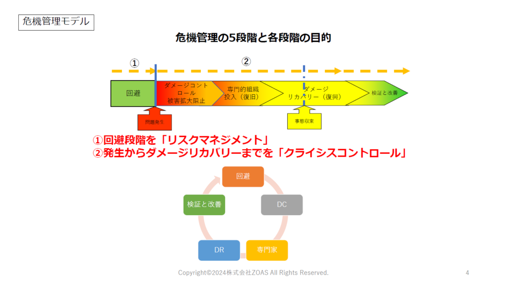 危機管理モデルのパワーポイント